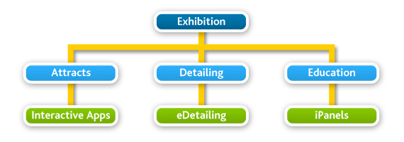 exhibition solution flow chart